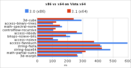 x64 vs x86 system