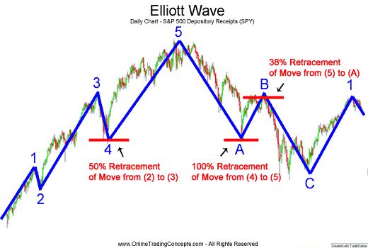 elliott wave forex indicator